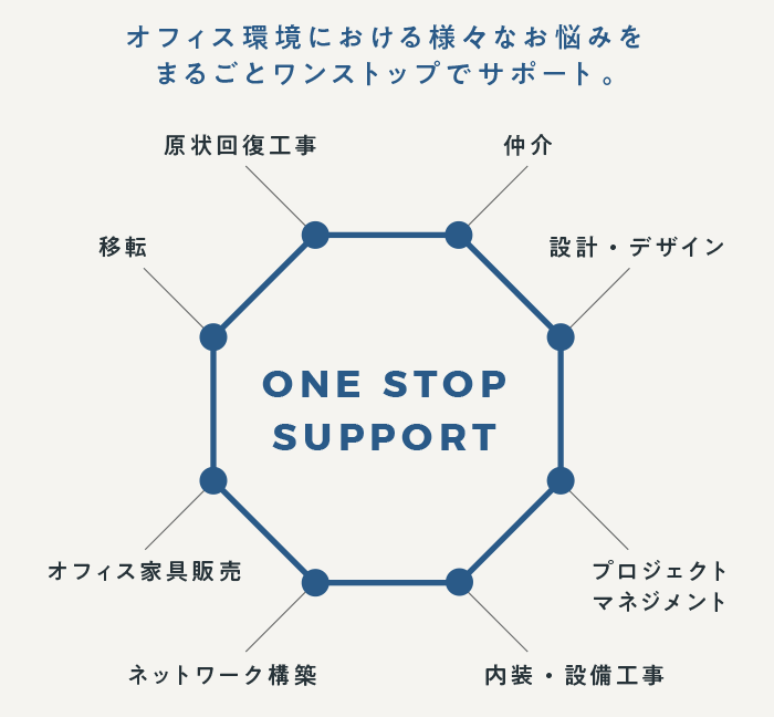 オフィス環境における様々なお悩みをまるごとワンストップでサポート。