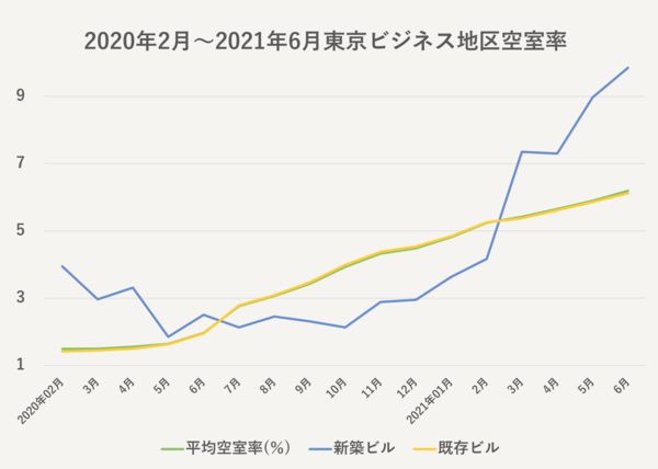 東京ビジネス区平均空室率.png