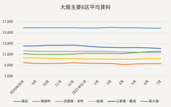 osaka賃料.png