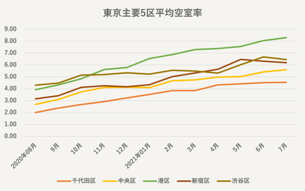 tokyo空室率.png