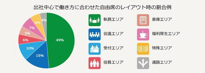 出社中心のゾーニング例