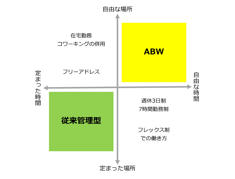 ABWとフリーアドレスの違い