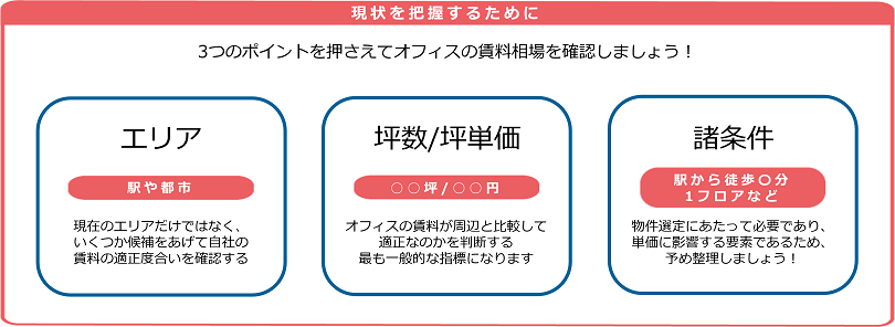 オフィスの賃料相場のポイント