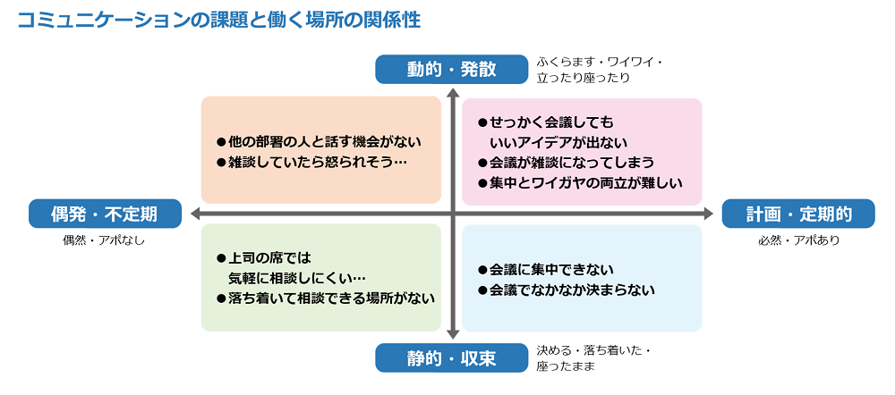 コミュニケーションの課題と働く場所の関係性